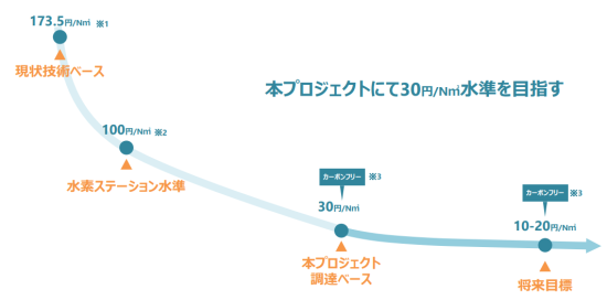 水素製造コストの現状と将来推計