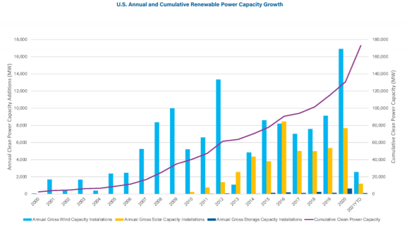 米国のクリーンエネルギー発電導入の推移（2021年は第一四半期のみ）