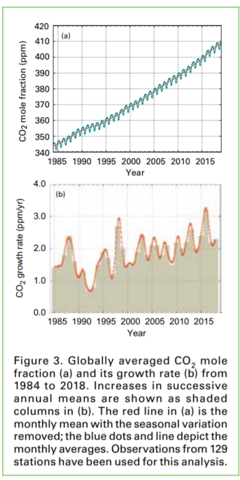 CO2排出量の推移