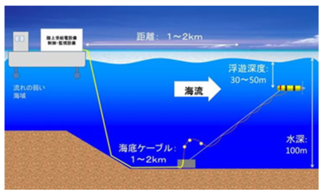 右の海面下30~50mに浮遊するのが実験機の「かいりゅう」
