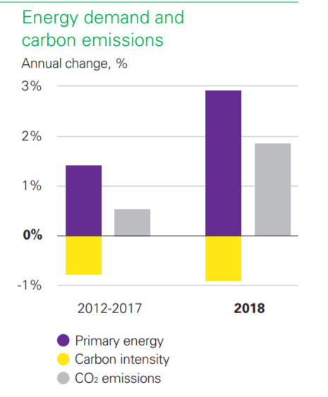 エネルギー消費量の増加とCO2排出量の推移