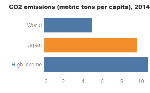 日本のCO2排出量の比較