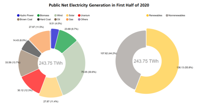 2020年上半期の発電量の割合