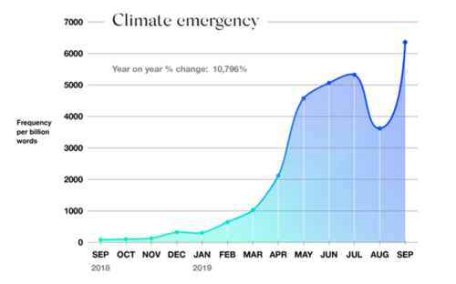 「Climate Emergency」の言葉の頻出度の推移