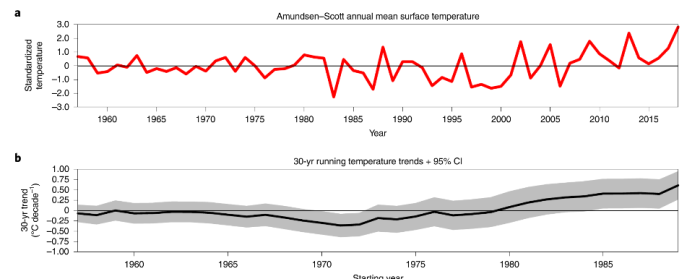 30年間の南極極点の気温の変化。明らかに1980年以降に上昇している