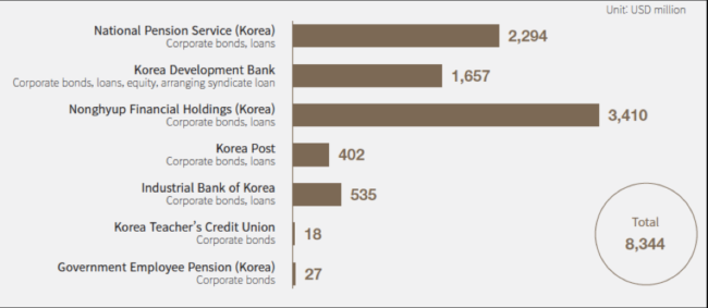 韓国公的金融機関の国内での石炭火力発電事業への融資状況