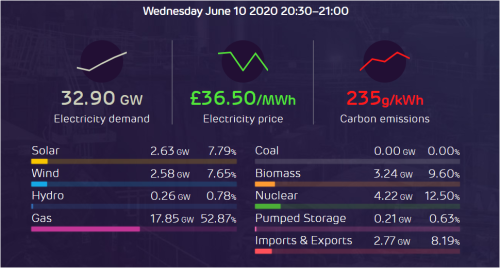 6月10日の英国の電源の割合。Drax Electric Insightsより.