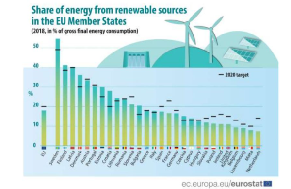 EUの国別再エネ目標と発電量。オランダは最下位（2018年データ）