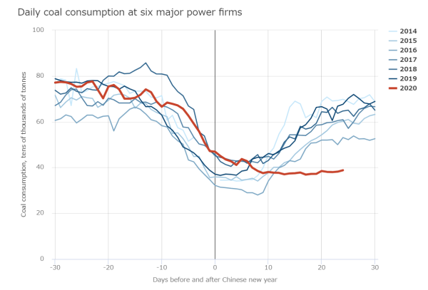 主要企業のCO2排出量の経年比較