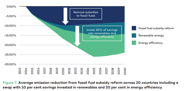化石燃料補助金削減と再エネ補助金増の「補助金スワップ」でCO2削減効果は倍増する