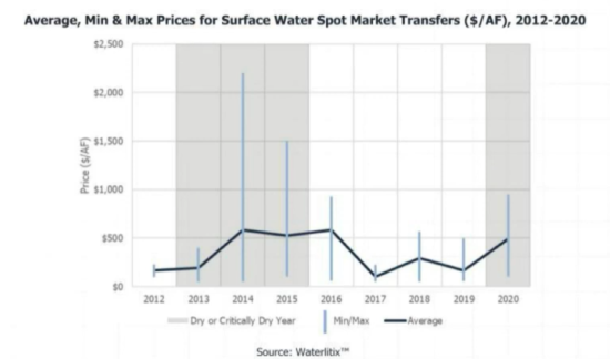 カリフォルニア州の河川等の表層水の取引価格の推移