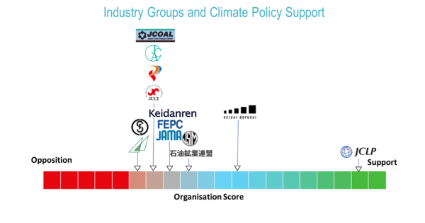 経団連の気候・エネルギー政策に影響力を及ぼす主要産業団体