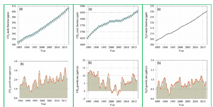 温暖化ガスの増加状況（左からCO2、メタン、N2O）