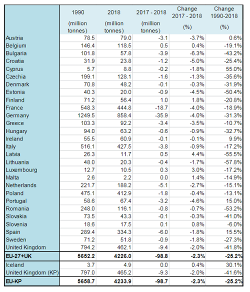 EUの国別GHG排出量の概要