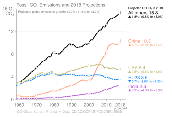 2017年の世界の排出量上位4カ国・地域の推移。4カ国で世界全体の 58%を排出。中国(27%), 米 (15%), EU28 (10%),　インド(7%) 