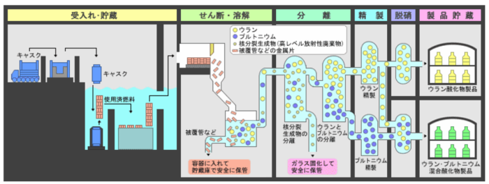 使用済み核燃料の再処理工程（日本原燃の説明）
