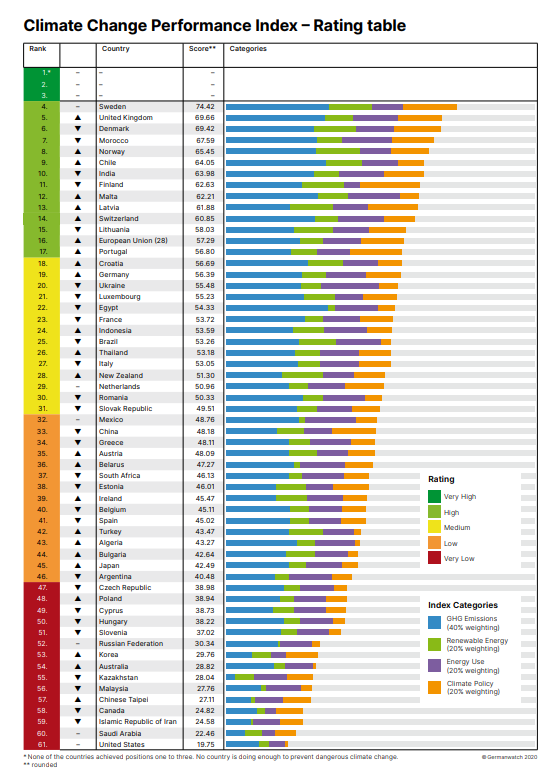 Climate Change Performance Index – Rating table