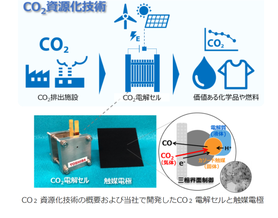 カーボンリサイクルの中軸となるCO2の電解技術