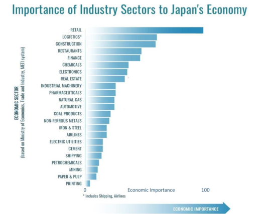 日本経済の産業別重要度の