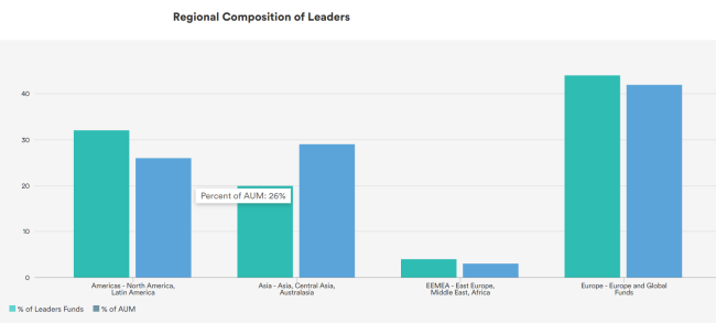 リーダー機関の各地域で占める割合と保有資産割合（左から南北アメリカ、アジア大洋州、中東・アフリカ、欧州の順）