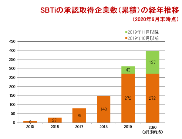 SBTiの承認取得企業数（累積）の経年推移（2020年6月末時点）
