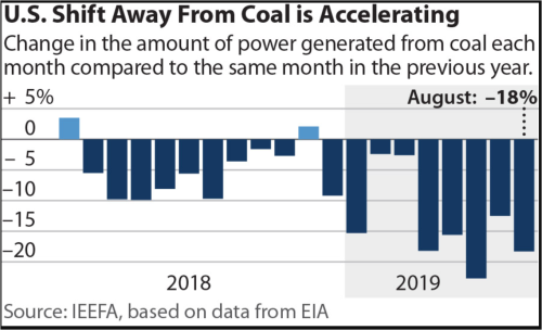 月別の石炭火力発電量の推移