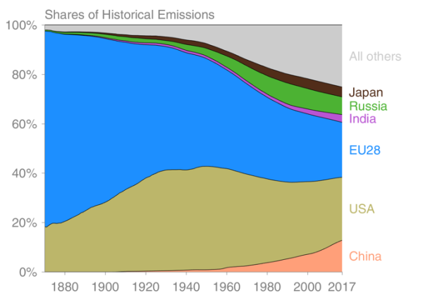 1870年～2017年の累積CO2排出量