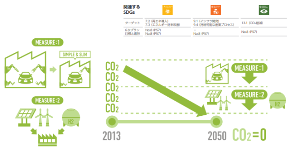 トヨタの「工場CO2ゼロ・チャレンジ」の流れ