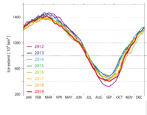 2012年以降の海氷域面積の推移