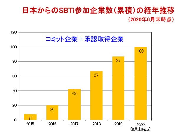 日本からのSBTi参加企業数（累積）の経年推移（2020年6月末時点）