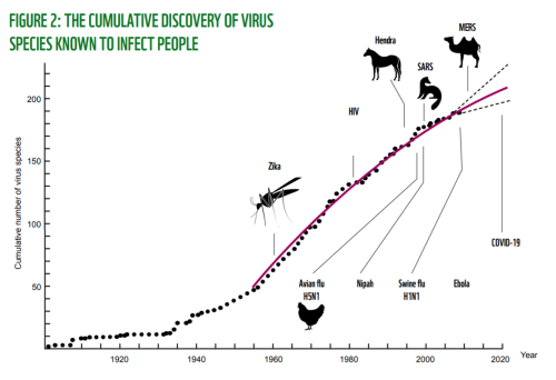 年を追って増大する人間に影響するウイルス
