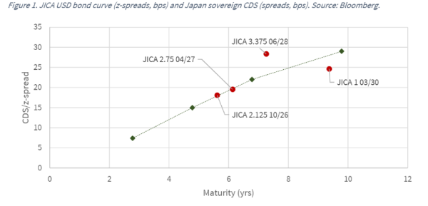 JICA債のドル建てイールドカーブと日本国債のCDSスプレッドの比較