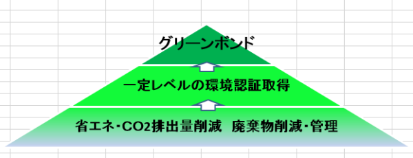 図表4  環境（E）における取組レベルの階層（イメージ）