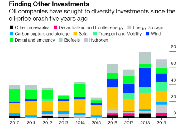 石油メジャーの投資対象は再エネとに年々多様化している