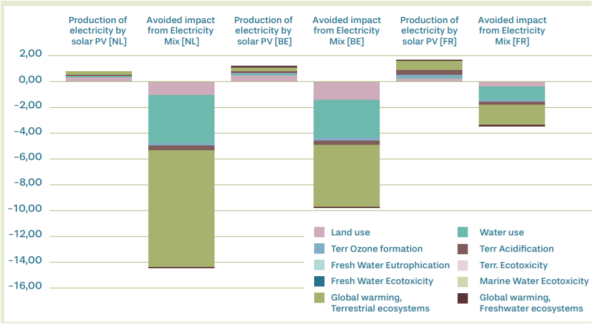太陽光発電事業による生物多様性への影響、㊧オランダ㊥ベルギー㊨フランスーー国によって影響の範囲も度合いも異なる