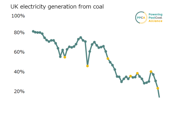 英国の石炭火力発電の比率の推移