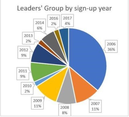「Leaders」に選考された機関のPRI署名年次別区分