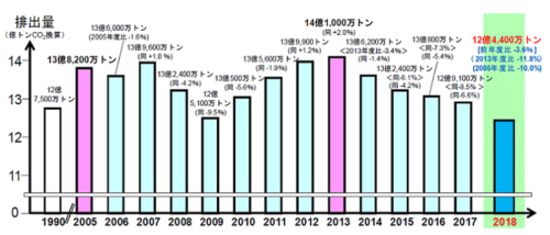 日本のGHG排出量の推移