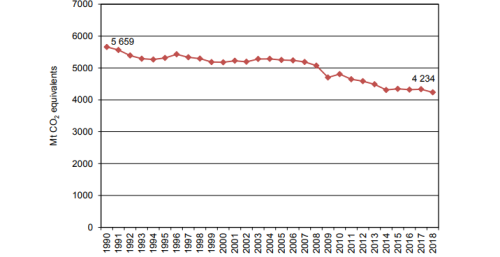 EUの1990年から2018年までのGHG排出量の推移