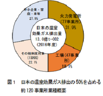 日本の温室効果ガス排出量の主要排出源