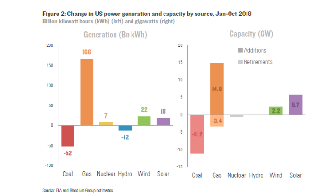 2018年の発電種別の発電量・同容量の増減