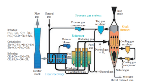 MIDREXの天然ガス還元プロセス