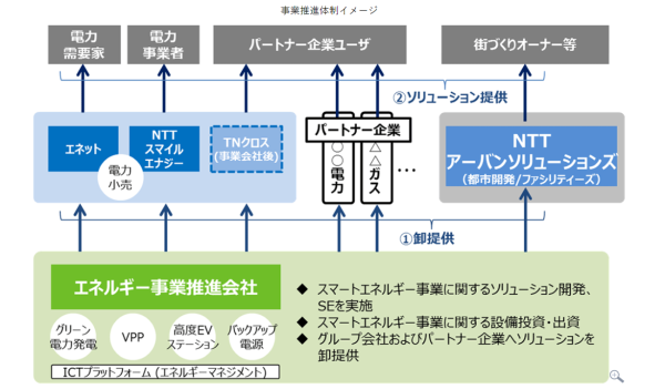 NTTのスマートエネルギーソリューション推進体制