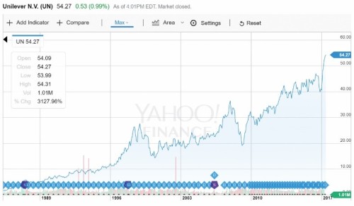 ユニリーバ（米国市場）の1985年からの株価推移 1985年以降、ユニリーバの株価は30倍になっている（同期間でのS&P株価は13倍）。 