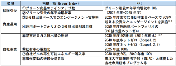 「MS Green Index」の概要