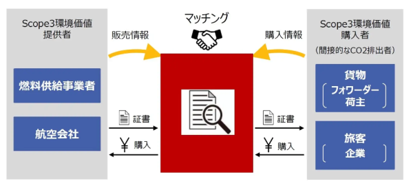 [Scope3環境価値」プラットフォームの関係図。