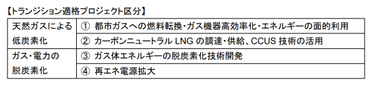 東京ガスのトランジションファイナンスフレームワークが設定する「トランジション事業」の範囲