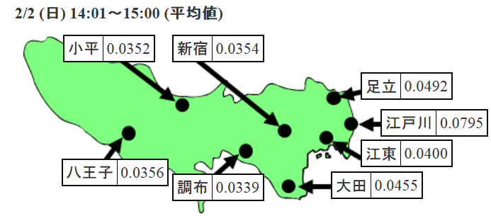 1時間あたりの放射線量(マイクログレイ)
2月2日の都内各地点での放射線量：大気中の放射線量１グレイは１シーベルトに換算。