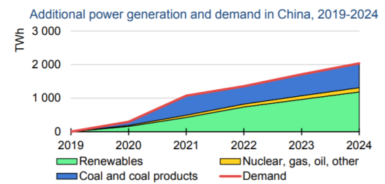 中国の発電量の部門別増加見通し