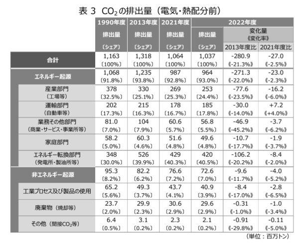 日本の産業別の温室効果ガスの排出割合(2022年度)